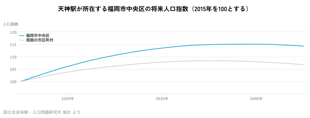 天神駅が所在する福岡市中央区の将来人口指数（2015年を100とする）