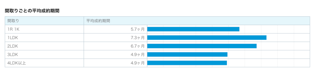 間取り毎の平均成約期間