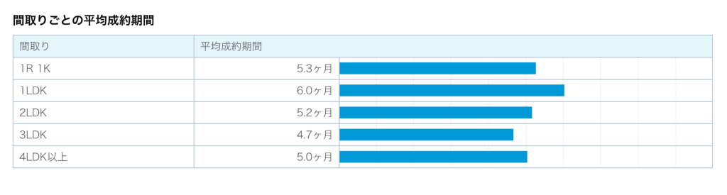 間取り毎の平均成約期間