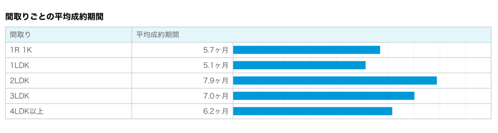 名古屋市の間取り毎の平均成約期間