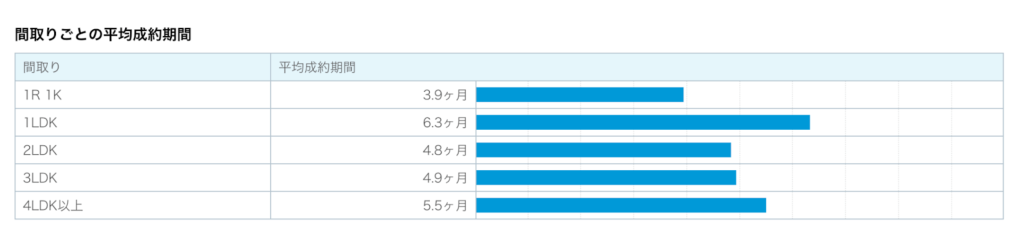 間取り毎の平均成約期間