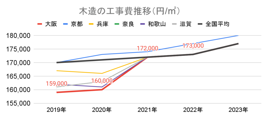 木造の工事費推移