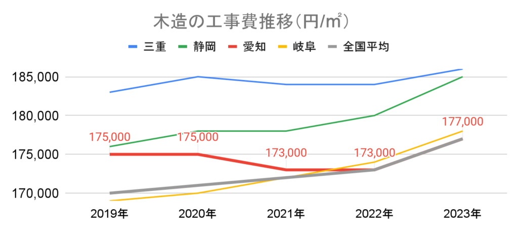 木造の工事費推移_愛知_三重_岐阜_静岡