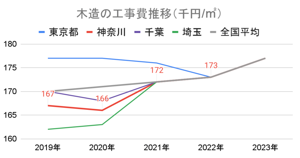 木造の工事費推移