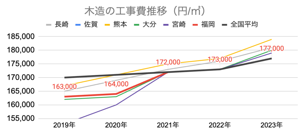 木造の工事費推移_長崎_佐賀_熊本_大分_宮崎_福岡