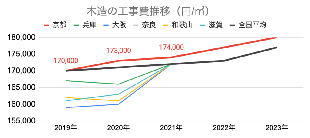 木造の工事費推移_大阪_兵庫_京都_奈良_滋賀