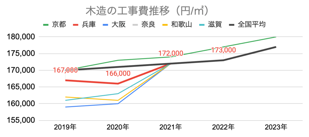 木造の工事費推移_京都_兵庫_大阪_奈良_和歌山_滋賀_全国