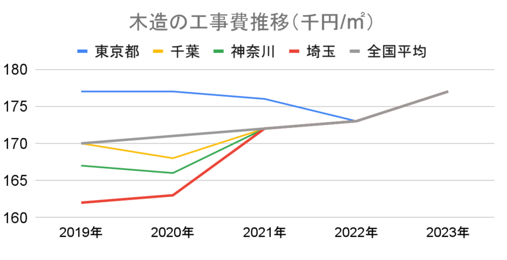 木造の工事費推移_東京_千葉_神奈川_埼玉