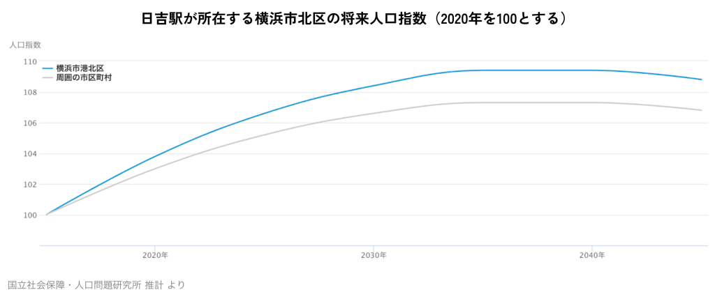 日吉駅が所在する横浜市北区の将来人口指数（2020年を100とする）