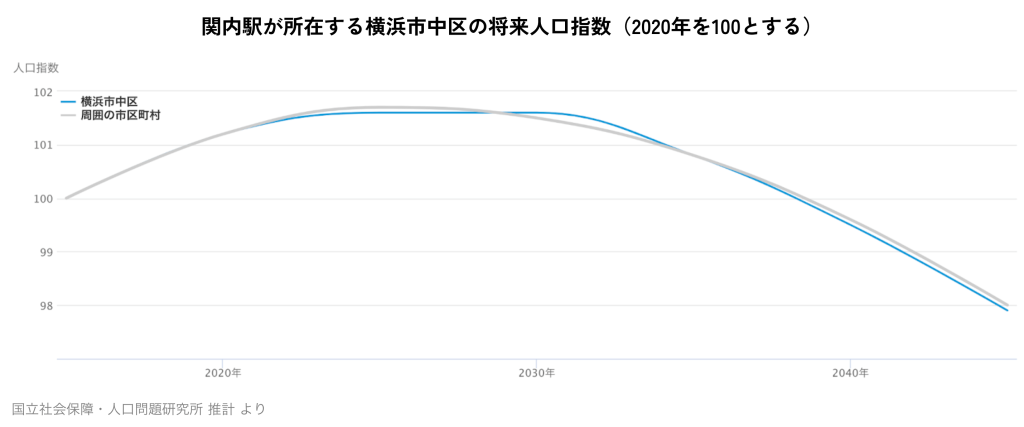 関内駅が所在する横浜市中区の将来人口指数（2020年を100とする）