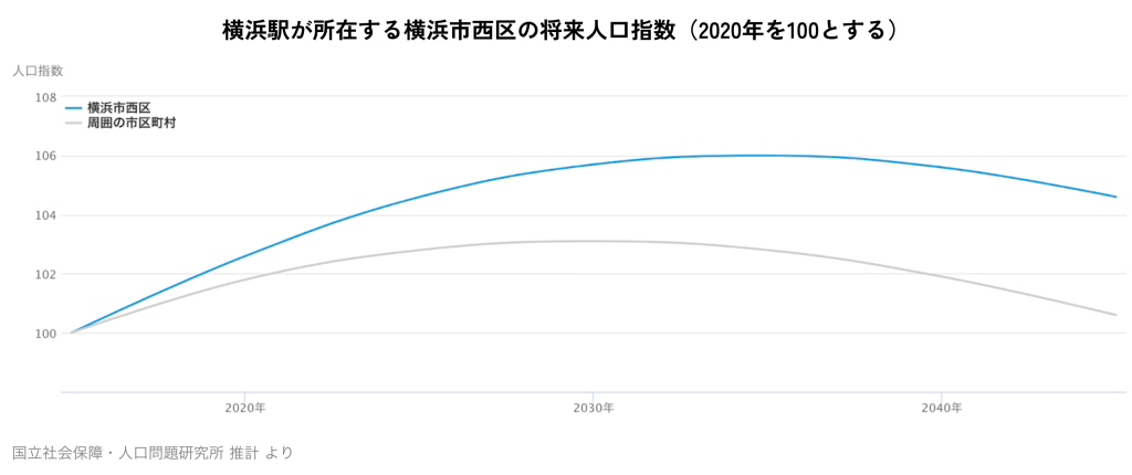 横浜駅が所在する横浜市西区の将来人口指数（2020年を100とする）