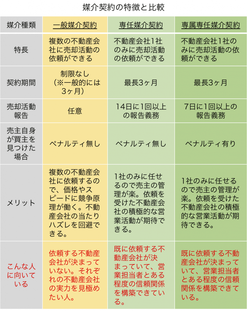 媒介契約の特徴と比較